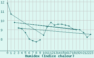 Courbe de l'humidex pour Ile du Levant (83)