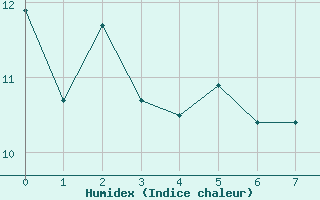 Courbe de l'humidex pour Baraque Fraiture (Be)