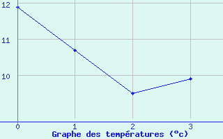 Courbe de tempratures pour Kroppefjaell-Granan