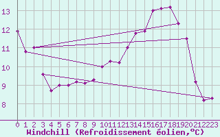 Courbe du refroidissement olien pour La Poblachuela (Esp)