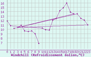 Courbe du refroidissement olien pour Jan (Esp)