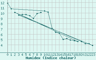 Courbe de l'humidex pour Fribourg (All)