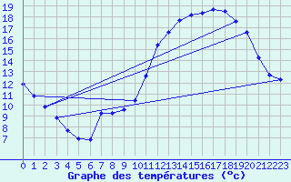 Courbe de tempratures pour Pau (64)