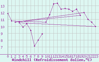 Courbe du refroidissement olien pour Chaumont (Sw)