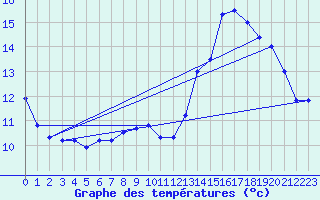 Courbe de tempratures pour Bessey (21)