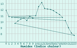 Courbe de l'humidex pour Wiesenburg