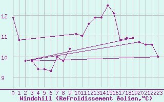 Courbe du refroidissement olien pour Tarbes (65)