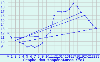 Courbe de tempratures pour Biscarrosse (40)