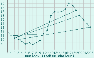 Courbe de l'humidex pour Biscarrosse (40)