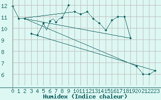 Courbe de l'humidex pour Burgos (Esp)