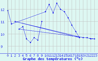 Courbe de tempratures pour Boscombe Down