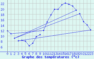 Courbe de tempratures pour Aubenas - Lanas (07)