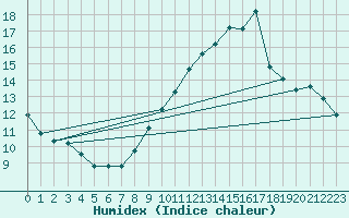 Courbe de l'humidex pour Gruissan (11)