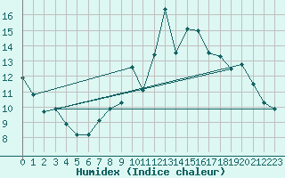 Courbe de l'humidex pour Bulson (08)