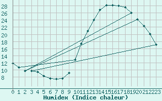 Courbe de l'humidex pour Hestrud (59)