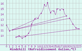 Courbe du refroidissement olien pour Hawarden