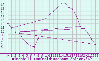 Courbe du refroidissement olien pour Plasencia