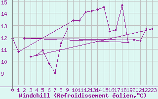 Courbe du refroidissement olien pour Ile Rousse (2B)
