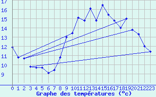 Courbe de tempratures pour Angers-Marc (49)