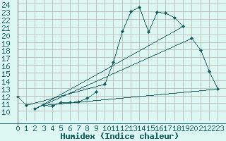 Courbe de l'humidex pour Rethel (08)