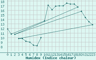 Courbe de l'humidex pour Abbeville (80)