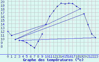 Courbe de tempratures pour Bouloire (72)