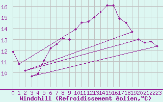 Courbe du refroidissement olien pour Zeltweg / Autom. Stat.