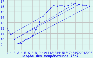 Courbe de tempratures pour Passirac (16)