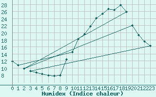 Courbe de l'humidex pour Verneuil (78)