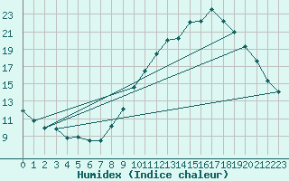 Courbe de l'humidex pour Beernem (Be)