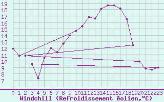 Courbe du refroidissement olien pour Feistritz Ob Bleiburg