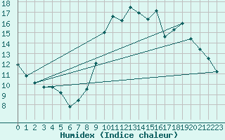 Courbe de l'humidex pour Cambrai / Epinoy (62)
