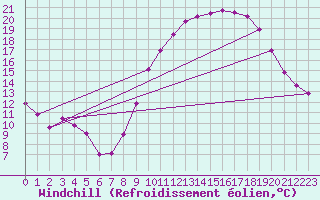 Courbe du refroidissement olien pour Besanon (25)