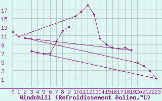 Courbe du refroidissement olien pour Aadorf / Tnikon