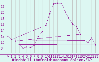 Courbe du refroidissement olien pour Tiaret