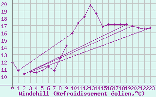 Courbe du refroidissement olien pour Gruissan (11)