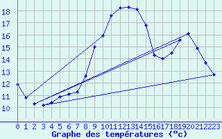 Courbe de tempratures pour Seichamps (54)