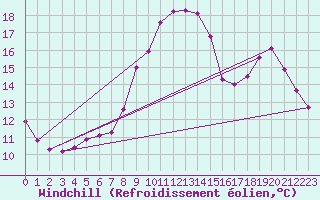 Courbe du refroidissement olien pour Seichamps (54)