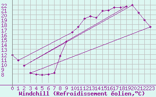 Courbe du refroidissement olien pour Poitiers (86)