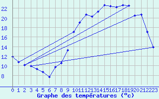 Courbe de tempratures pour Genouillac (23)