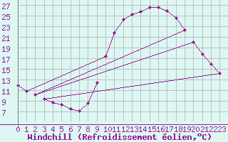 Courbe du refroidissement olien pour Thoiras (30)