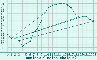 Courbe de l'humidex pour Jenbach