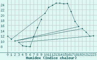 Courbe de l'humidex pour Hilgenroth