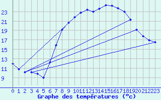 Courbe de tempratures pour Retie (Be)