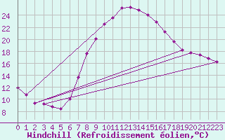 Courbe du refroidissement olien pour Laroque (34)