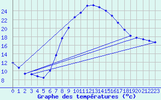 Courbe de tempratures pour Laroque (34)