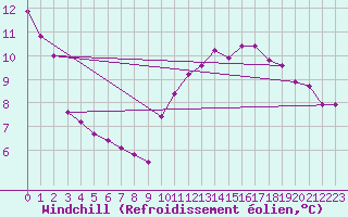 Courbe du refroidissement olien pour Cap Bar (66)