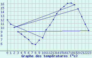 Courbe de tempratures pour Fameck (57)