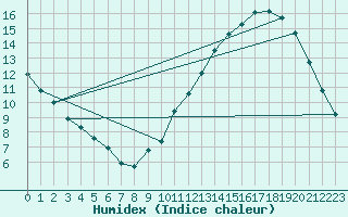 Courbe de l'humidex pour Fameck (57)