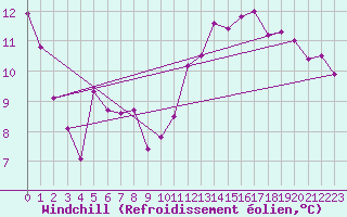Courbe du refroidissement olien pour Romorantin (41)